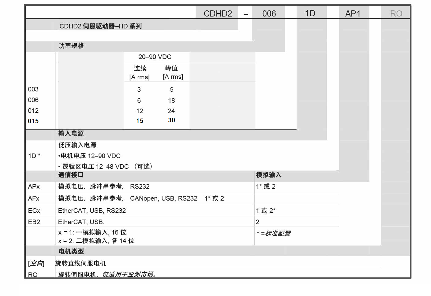 高创直流伺服驱动器订货号.png