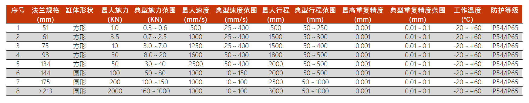 电动缸B1系列选型参考表.png