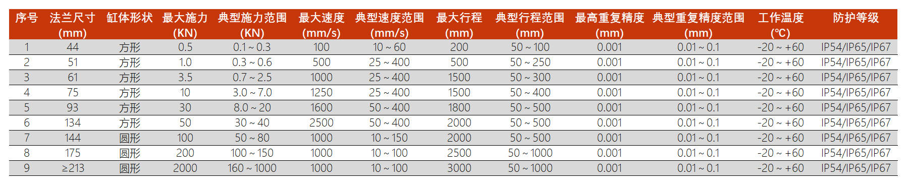 电动缸D1系列选型参考表.png